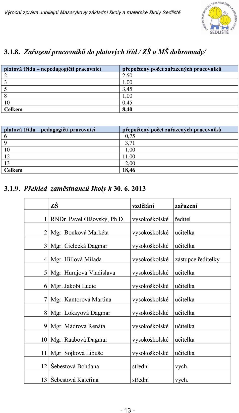 pedagogičtí pracovníci přepočtený počet zařazených pracovníků 6 0,75 9 3,71 10 1,00 12 11,00 13 2,00 Celkem 18,46 3.1.9. Přehled zaměstnanců školy k 30. 6. 2013 ZŠ vzdělání zařazení 1 RNDr.