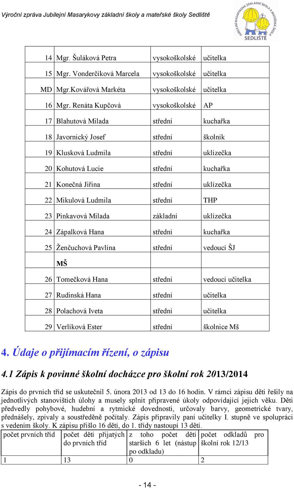 střední uklízečka 22 Mikulová Ludmila střední THP 23 Pinkavová Milada základní uklízečka 24 Zápalková Hana střední kuchařka 25 Ženčuchová Pavlína střední vedoucí ŠJ MŠ 26 Tomečková Hana střední