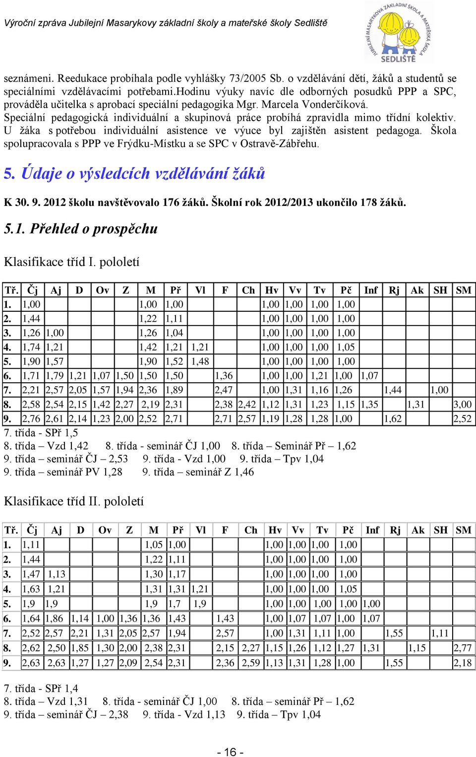 Speciální pedagogická individuální a skupinová práce probíhá zpravidla mimo třídní kolektiv. U žáka s potřebou individuální asistence ve výuce byl zajištěn asistent pedagoga.