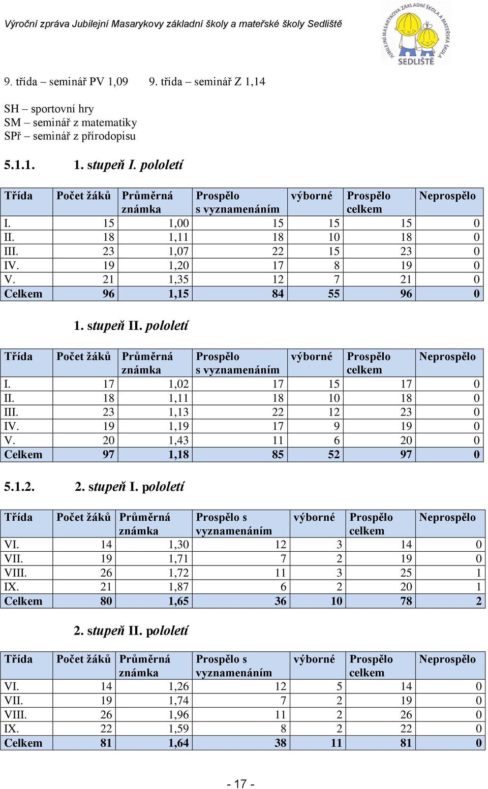 21 1,35 12 7 21 0 Celkem 96 1,15 84 55 96 0 1. stupeň II. pololetí Třída Počet žáků Průměrná Prospělo výborné Prospělo Neprospělo známka s vyznamenáním celkem I. 17 1,02 17 15 17 0 II.