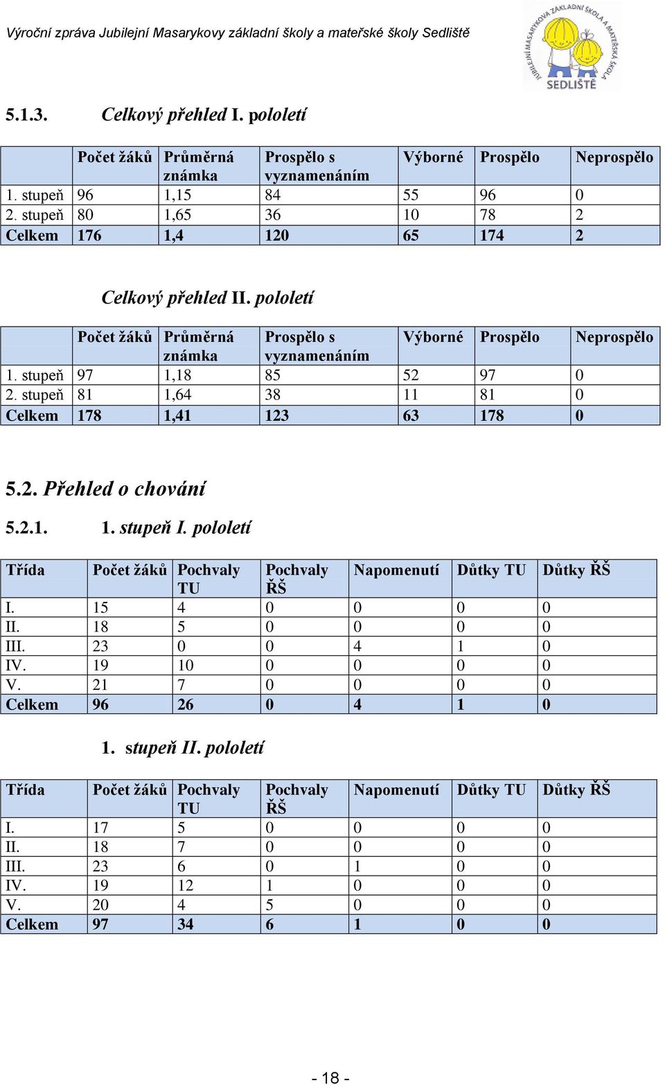 stupeň 81 1,64 38 11 81 0 Celkem 178 1,41 123 63 178 0 5.2. Přehled o chování 5.2.1. 1. stupeň I. pololetí Třída Počet žáků Pochvaly Pochvaly Napomenutí Důtky TU Důtky ŘŠ TU ŘŠ I. 15 4 0 0 0 0 II.