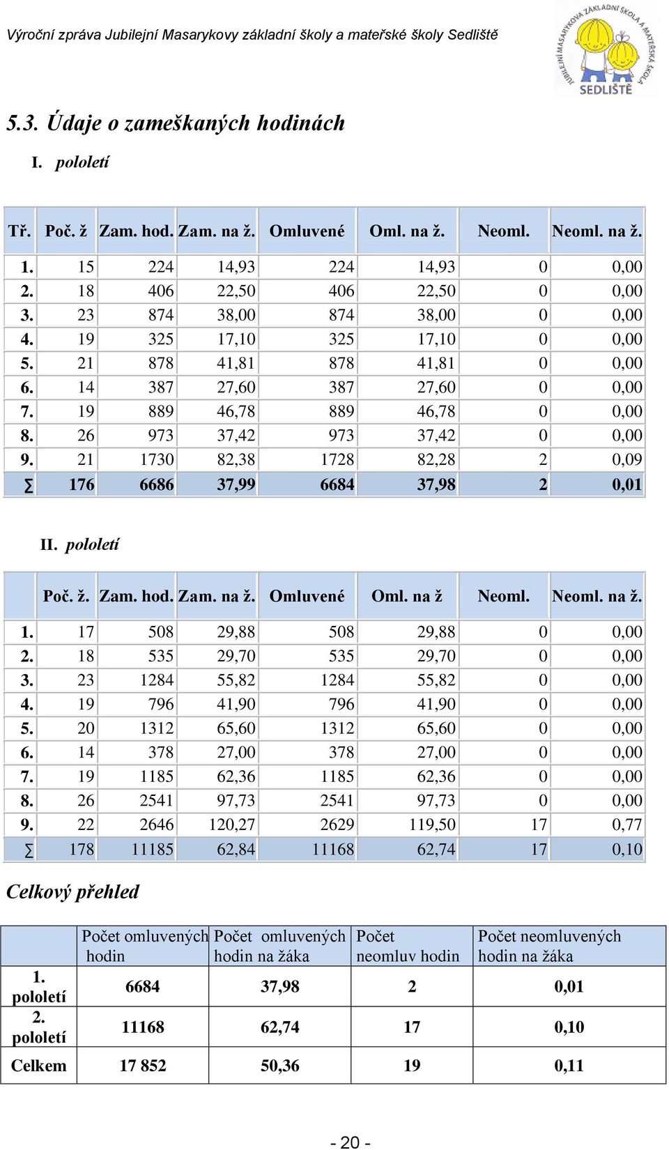 21 1730 82,38 1728 82,28 2 0,09 176 6686 37,99 6684 37,98 2 0,01 II. pololetí Poč. ž. Zam. hod. Zam. na ž. Omluvené Oml. na ž Neoml. Neoml. na ž. 1. 17 508 29,88 508 29,88 0 0,00 2.
