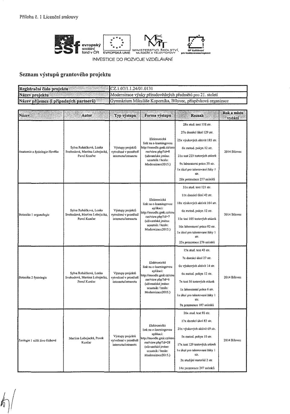 grantového projektu Registrační Číslo projektu Název projektu Název příjemce (i případných partneru) CZU.07/U.24/01.0131 Modernizace výuky přírodovědných předmětů pro 21.