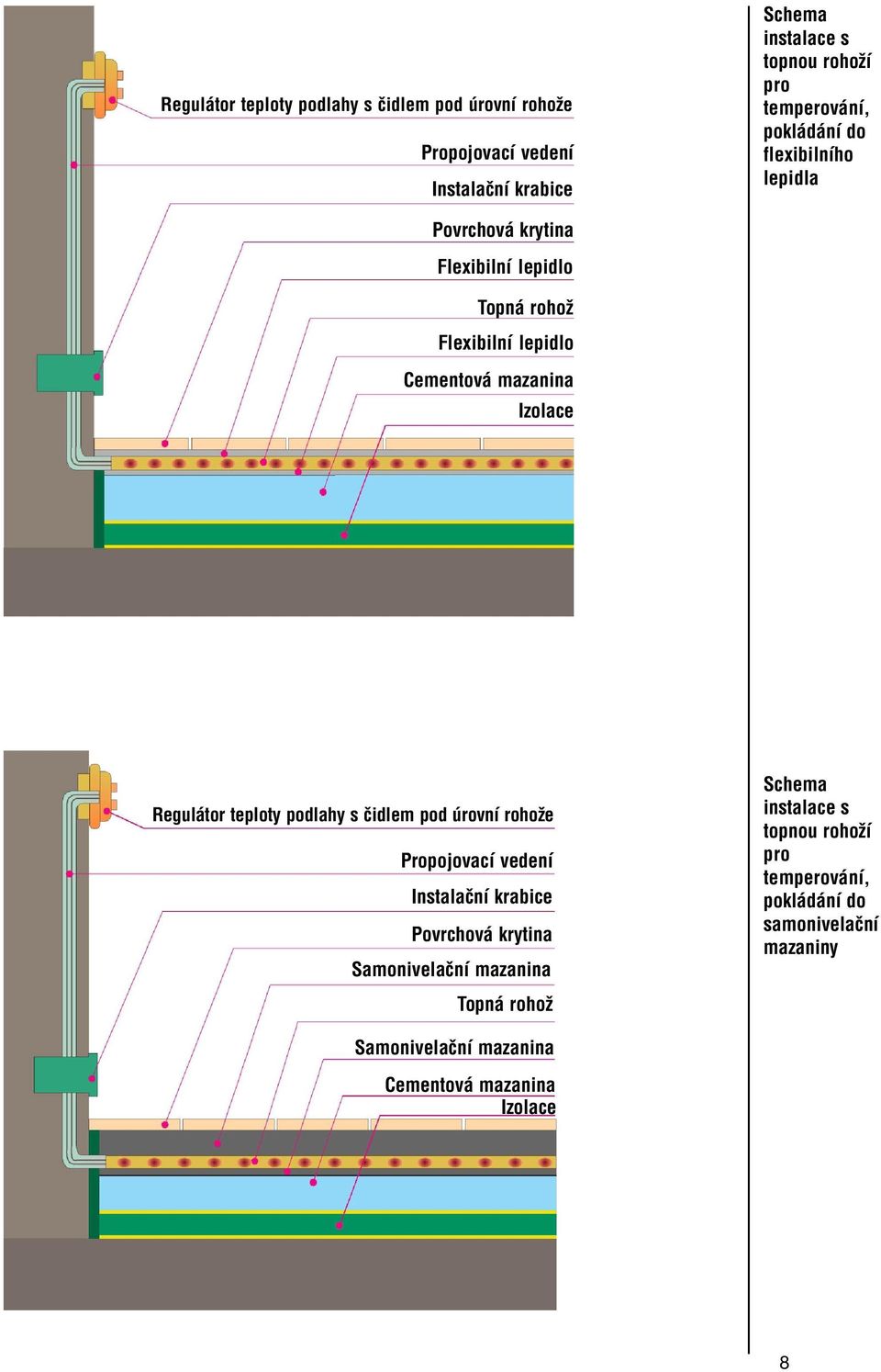 tor teploty podlahy s Ëidlem pod rovnì rohoûe PropojovacÌ vedenì InstalaËnÌ krabice Povrchov krytina SamonivelaËnÌ mazanina Topn rohoû