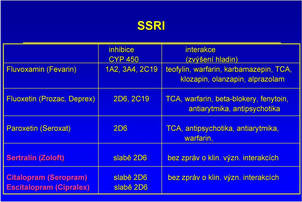 Escitalopram (Cipralex) 2D6, 2C19 TCA, warfarin,, beta-blokery blokery, fenytoin, antiarytmika, antipsychotika 2D6 TCA,