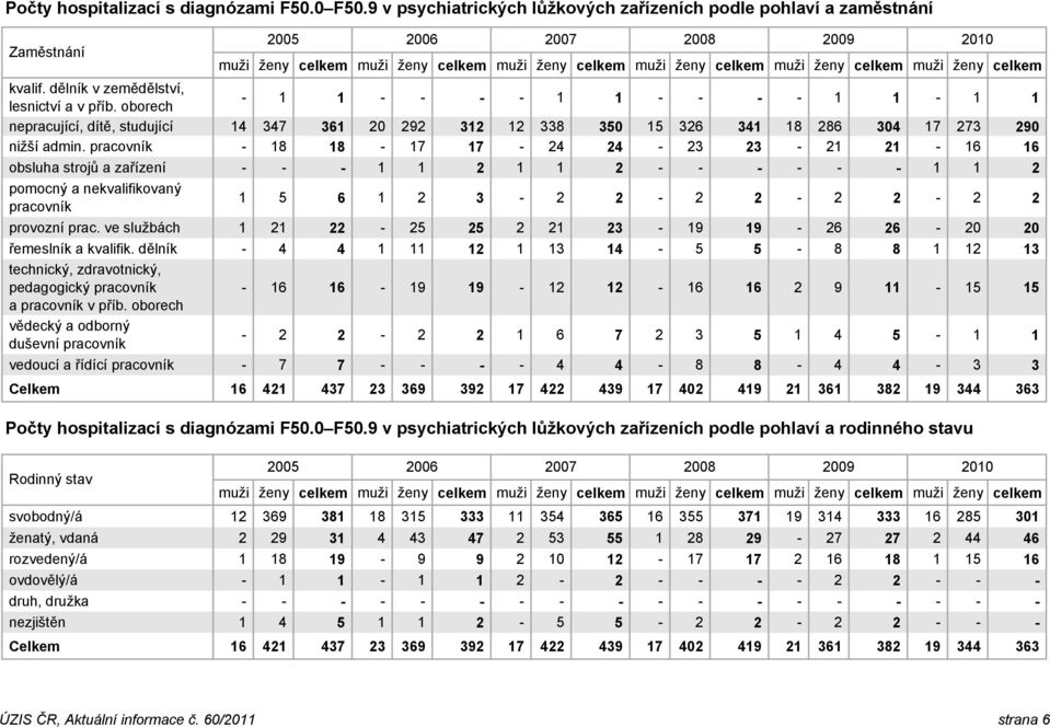 pracovník - 18 18-17 17-24 24-23 23-21 21-16 16 obsluha strojů a zařízení - - - 1 1 2 1 1 2 - - - - - - 1 1 2 pomocný a nekvalifikovaný pracovník 1 5 6 1 2 3-2 2-2 2-2 2-2 2 provozní prac.