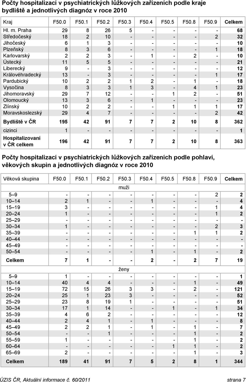 Královéhradecký 13-3 - - - - 1 17 Pardubický 10 2 2 1 2-1 - 18 Vysočina 8 3 3 1 3-4 1 23 Jihomoravský 29 7 12 - - 1 2-51 Olomoucký 13 3 6-1 - - - 23 Zlínský 10 2 2 - - 1 1 1 17 Moravskoslezský 29 4 7