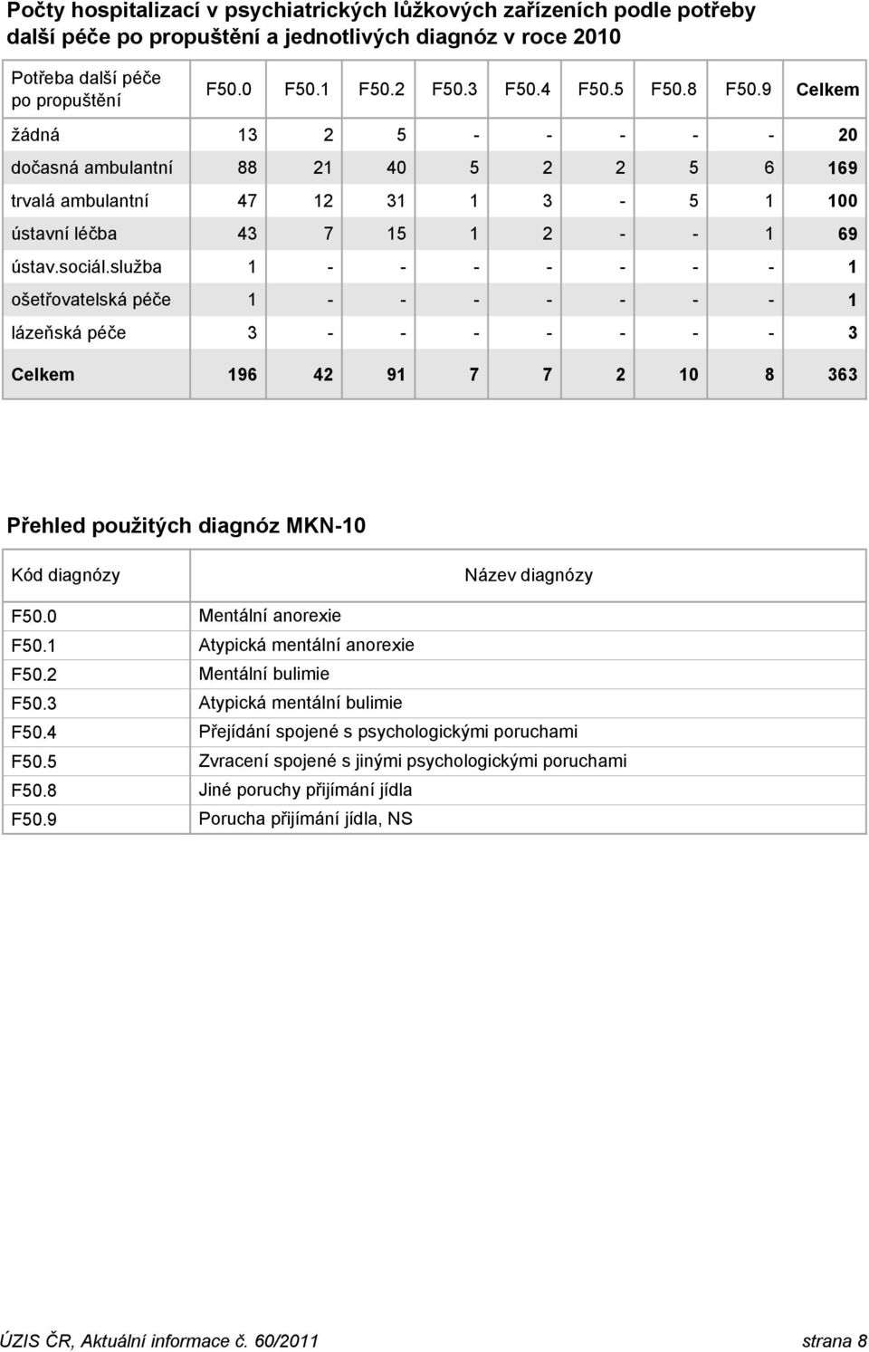 služba 1 - - - - - - - 1 ošetřovatelská péče 1 - - - - - - - 1 lázeňská péče 3 - - - - - - - 3 Celkem 196 42 91 7 7 2 10 8 363 Přehled použitých diagnóz MKN-10 Kód diagnózy F50.0 F50.1 F50.2 F50.