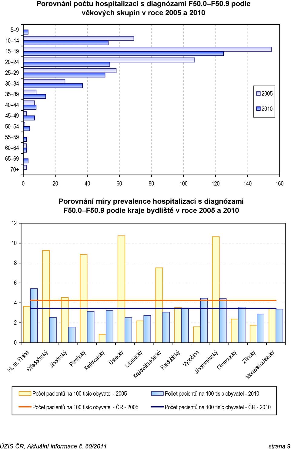 prevalence hospitalizací s diagnózami F50.0 F50.9 podle kraje bydliště v roce 2005 a 12 10 8 6 4 2 0 Hl. m.