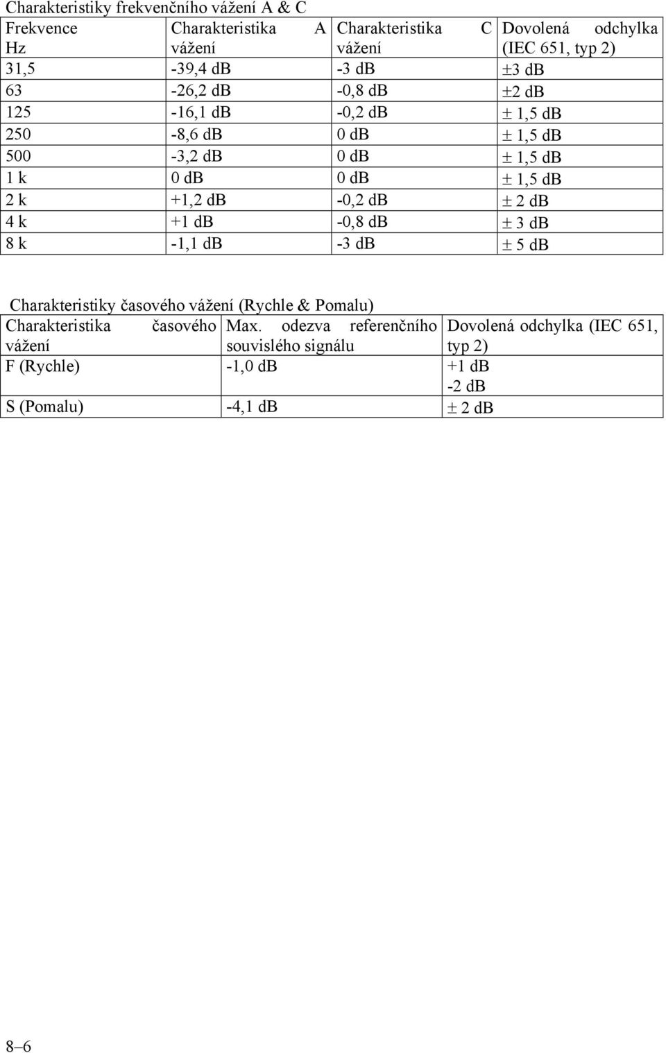 1,5 db 2 k +1,2 db -0,2 db ± 2 db 4 k +1 db -0,8 db ± 3 db 8 k -1,1 db -3 db ± 5 db Charakteristiky časového vážení (Rychle & Pomalu)