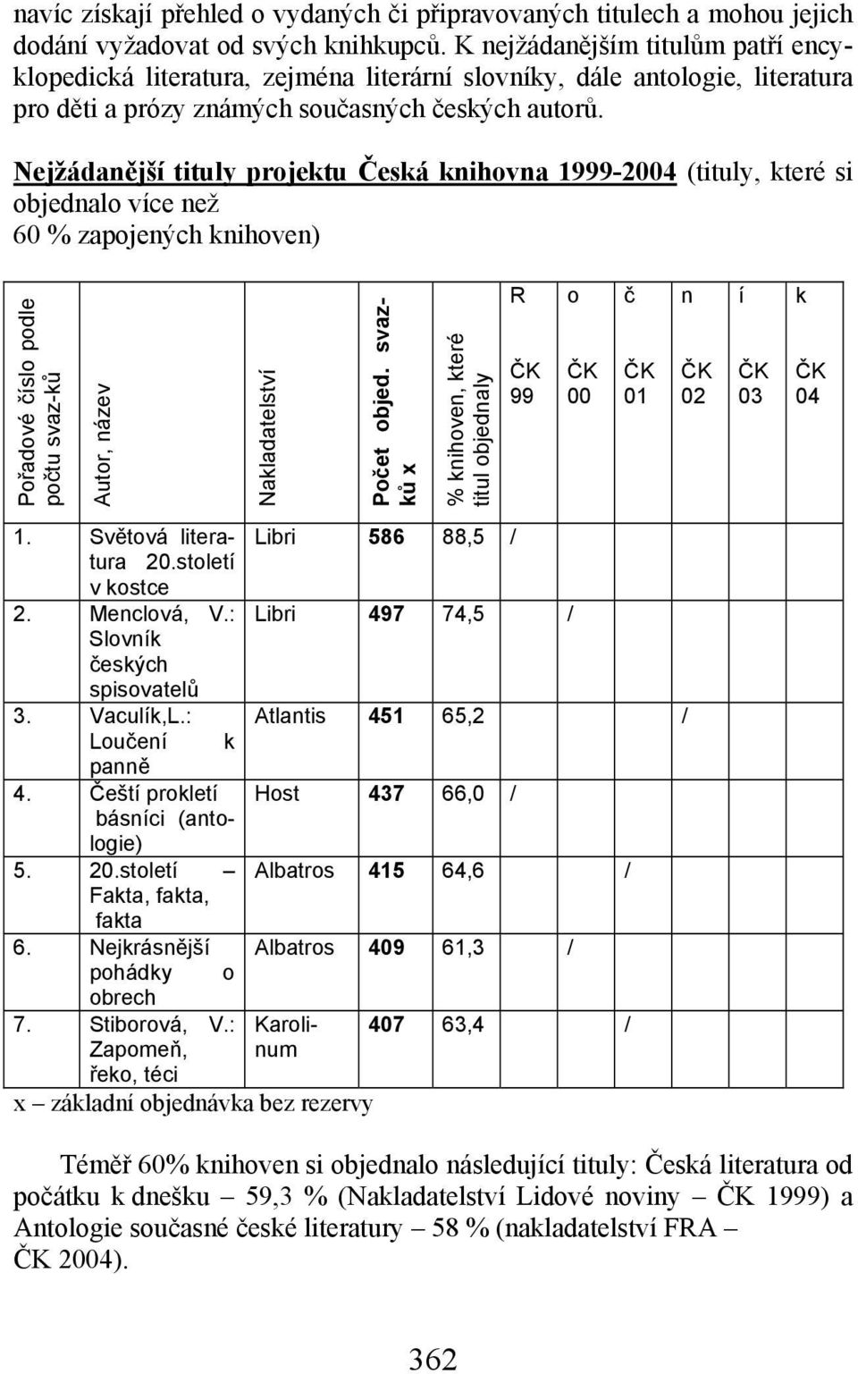 Nejžádanější tituly projektu Česká knihovna 1999-2004 (tituly, které si objednalo více než 60 % zapojených knihoven) Pořadové číslo podle počtu svaz-ků Autor, název Nakladatelství Počet objed.