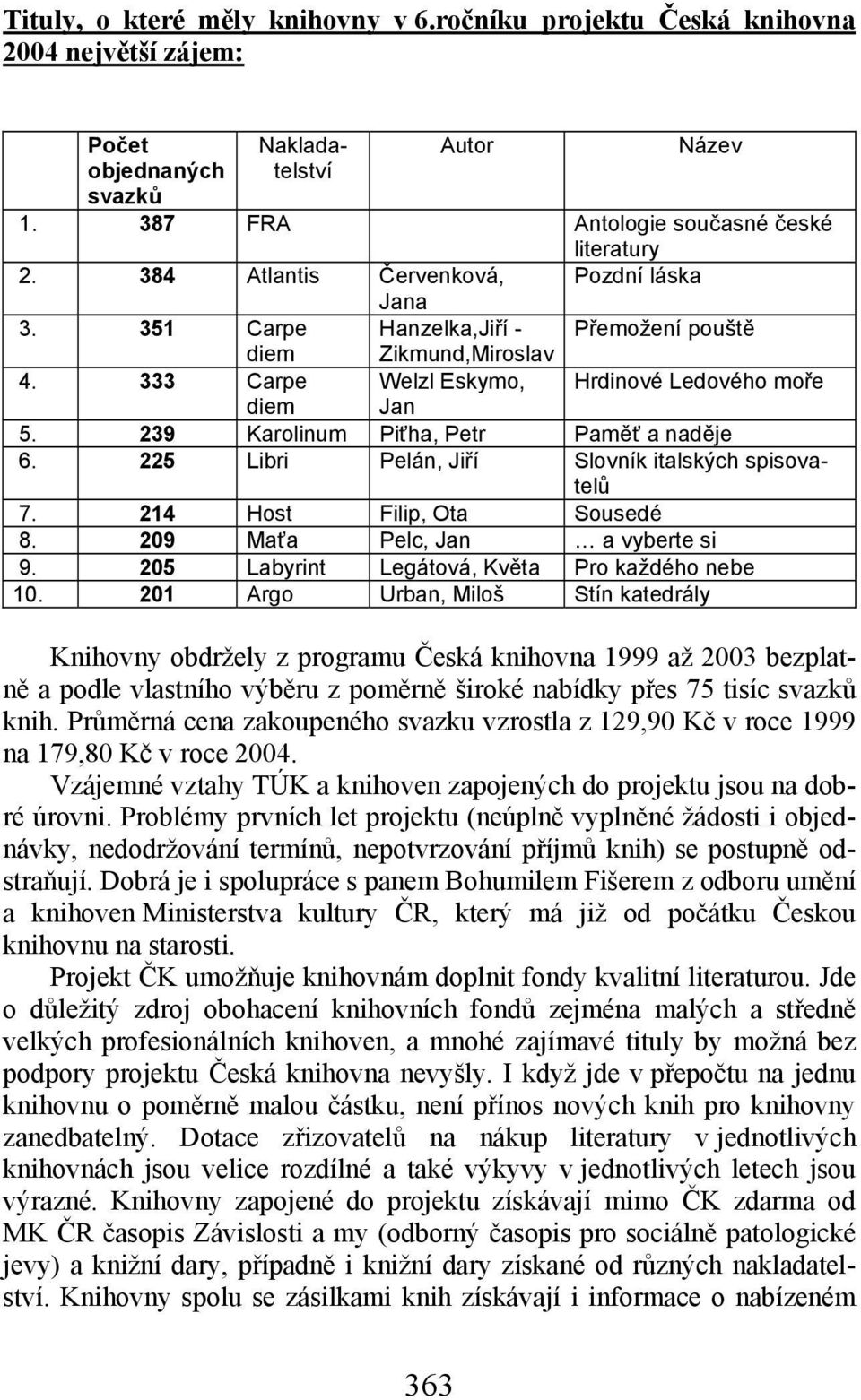 239 Karolinum Piťha, Petr Paměť a naděje 6. 225 Libri Pelán, Jiří Slovník italských spisovatelů 7. 214 Host Filip, Ota Sousedé 8. 209 Maťa Pelc, Jan a vyberte si 9.