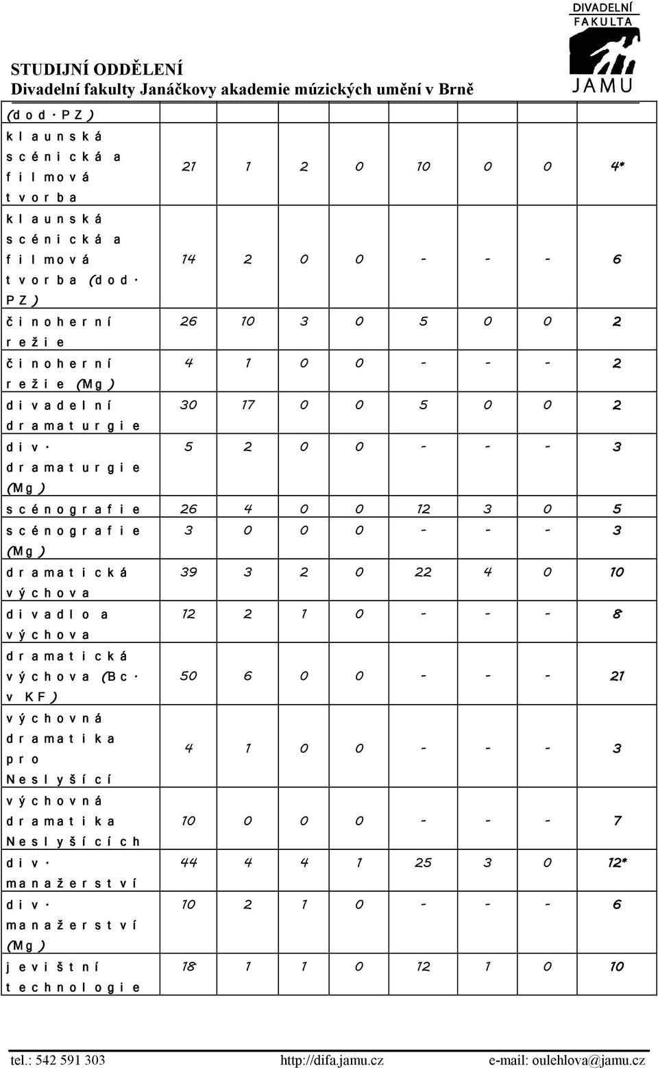 dr amat ur gi e ( Mg ) 21 1 2 0 10 0 0 4* 14 2 0 0 - - - 6 26 10 3 0 5 0 0 2 4 1 0 0 - - - 2 30 17 0 0 5 0 0 2 5 2 0 0 - - - 3 scénogr af i e 26 4 0 0 12 3 0 5 scénogr af i e 3 0 0 0 - - - 3 ( Mg )