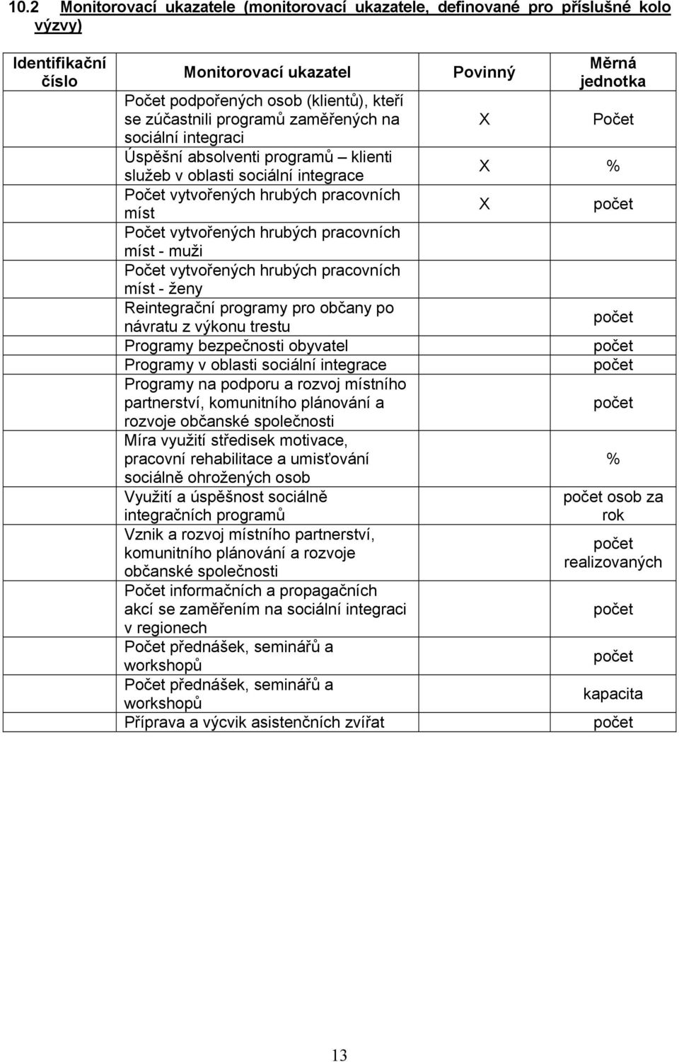 Počet vytvořených hrubých pracovních míst - ženy Reintegrační programy pro občany po návratu z výkonu trestu Programy bezpečnosti obyvatel Programy v oblasti sociální integrace Programy na podporu a