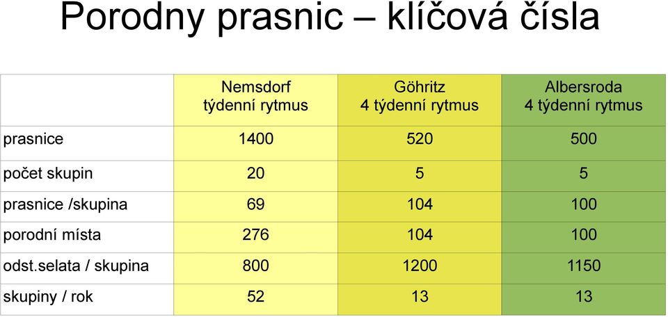 počet skupin 20 5 5 prasnice /skupina 69 104 100 porodní místa