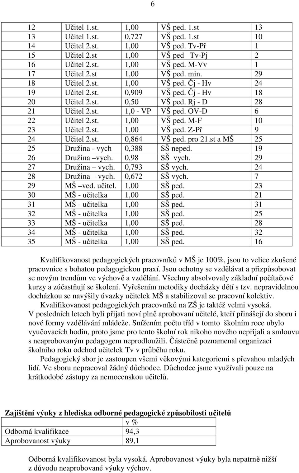 st. 1,00 VŠ ped. Z-Př 9 24 Učitel 2.st. 0,864 VŠ ped. pro 21.st a MŠ 25 25 Družina - vych 0,388 SŠ neped. 19 26 Družina vych. 0,98 SŠ vych. 29 27 Družina vych. 0,793 SŠ vych. 24 28 Družina vych.