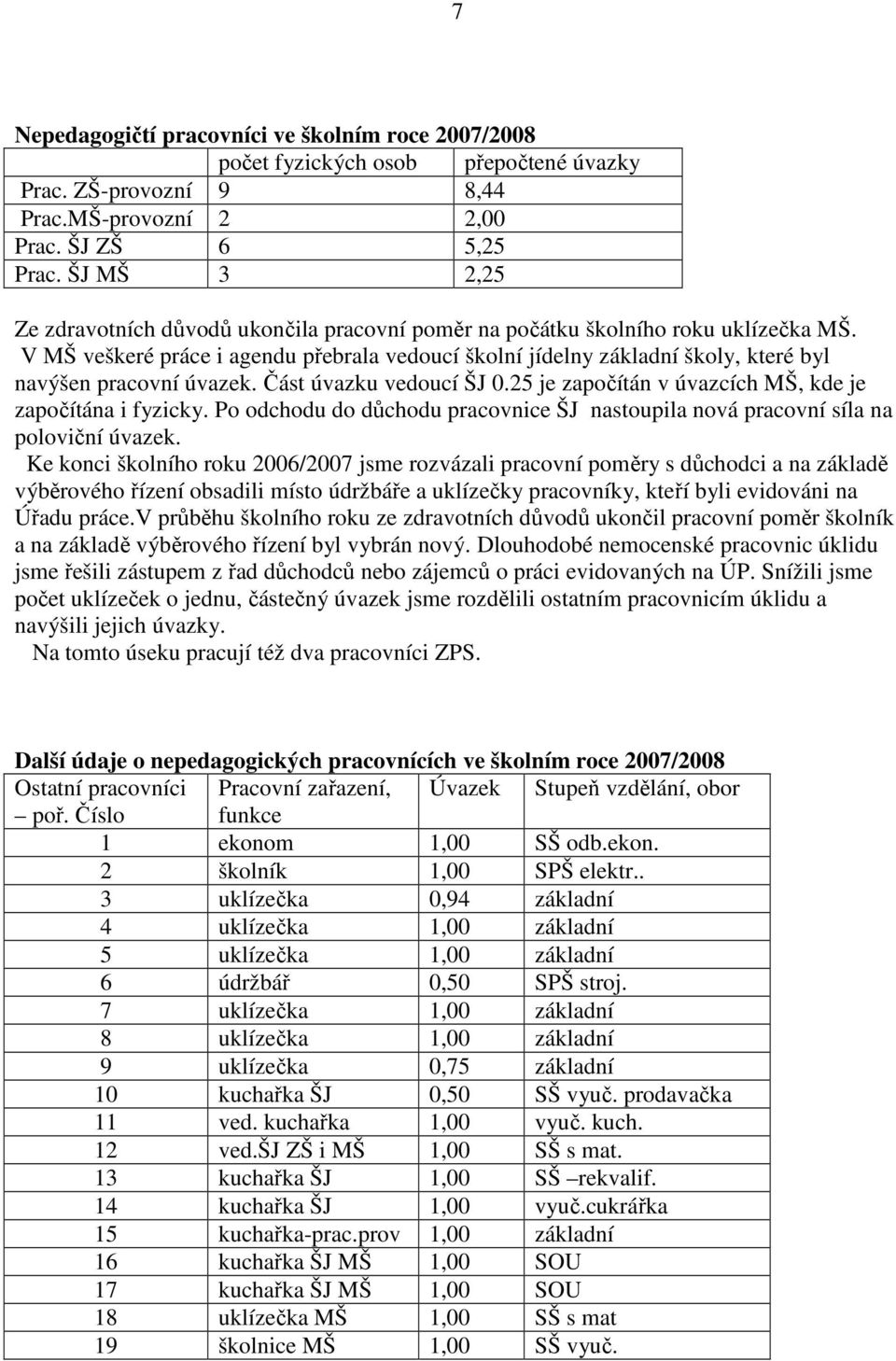 V MŠ veškeré práce i agendu přebrala vedoucí školní jídelny základní školy, které byl navýšen pracovní úvazek. Část úvazku vedoucí ŠJ 0.25 je započítán v úvazcích MŠ, kde je započítána i fyzicky.