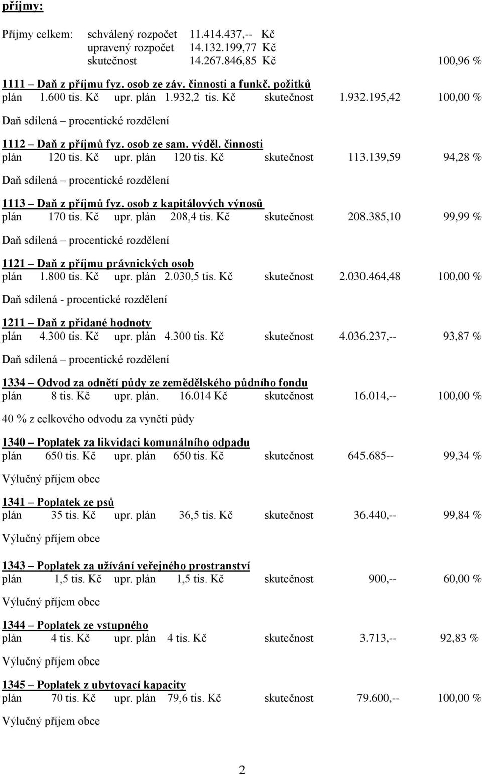 139,59 94,28 % Daň sdílená procentické rozdělení 1113 Daň z příjmů fyz. osob z kapitálových výnosů plán 170 tis. Kč upr. plán 208,4 tis. Kč skutečnost 208.