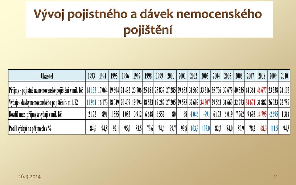 Kč 11 961 16 173 18 049 20 409 19 794 18 533 19 287 27 205 29 585 32 609 34 307 29 563 31 660 32 773 34 671 31 882 26 033 22 789 Rozdíl mezi příjmy a výdaji v mil.