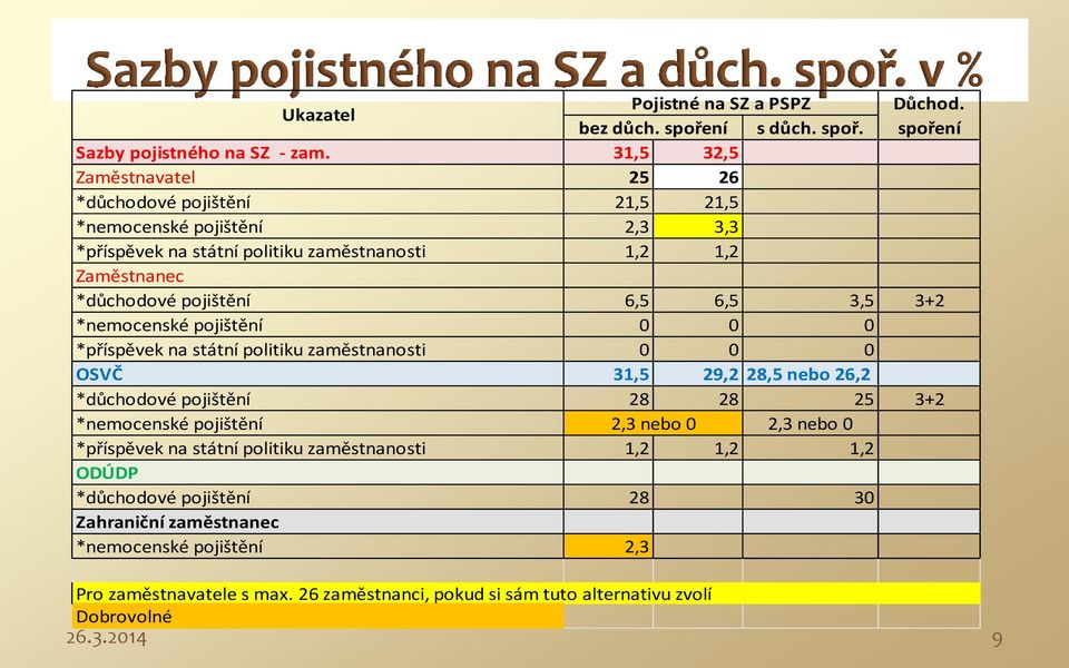 6,5 3,5 3+2 *nemocenské pojištění 0 0 0 *příspěvek na státní politiku zaměstnanosti 0 0 0 OSVČ 31,5 29,2 28,5 nebo 26,2 *důchodové pojištění 28 28 25 3+2 *nemocenské pojištění 2,3