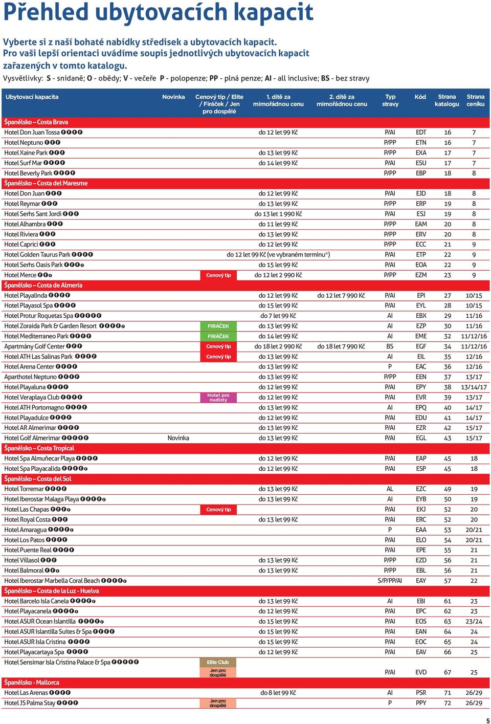 Hotel Don Juan Tossa FFFF do 12 let Kč P/AI EDT 16 Hotel Neptuno FFF P/PP ETN 16 Hotel Xaine Park FFF do 13 let Kč P/PP EXA 1 Hotel Surf Mar FFFF do let Kč P/AI ESU 1 Hotel Beverly Park FFFF P/PP EBP