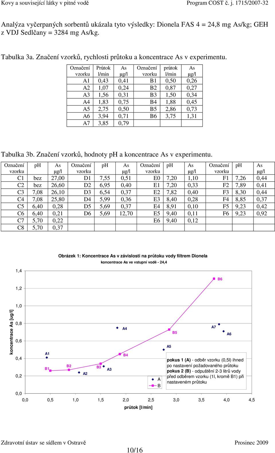 0,73 A6 3,94 0,71 B6 3,75 1,31 A7 3,85 0,79 Tabulka 3b. Značení vzorků, hodnoty ph a koncentrace As v experimentu.