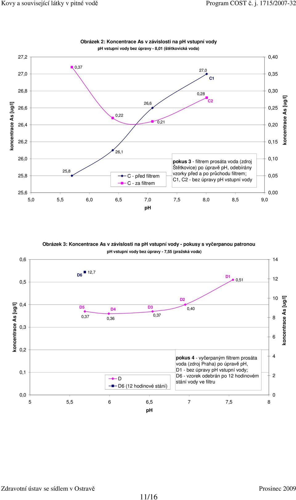 vstupní vody 0,30 0,25 0,20 0,15 0,10 0,05 koncentrace As [ug/l] 25,6 0,00 5,0 5,5 6,0 6,5 7,0 7,5 8,0 8,5 9,0 ph 0,6 Obrázek 3: Koncentrace As v závislosti na ph vstupní vody - pokusy s vyčerpanou