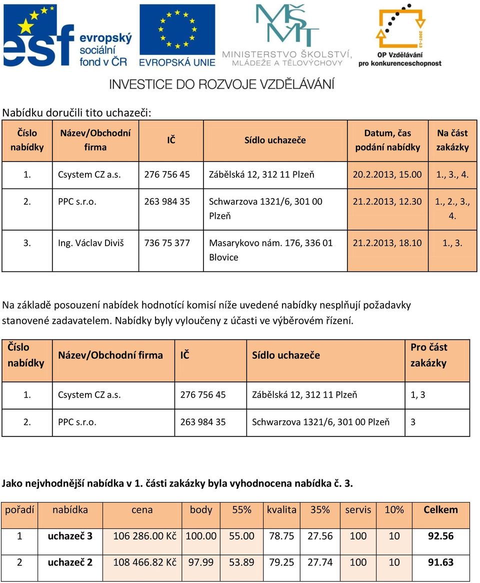 Nabídky byly vyloučeny z účasti ve výběrovém řízení. Název/Obchodní firma IČ Sídlo uchazeče Pro část 1. Csystem CZ a.s. 276 756 45 Zábělská 12, 312 11 Plzeň 1, 3 2. PPC s.r.o. 263 984 35 Schwarzova 1321/6, 301 00 Plzeň 3 Jako nejvhodnější nabídka v 1.