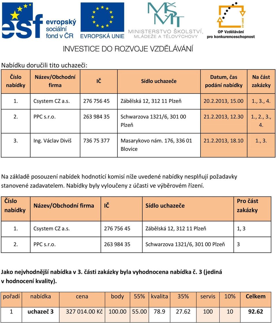 Nabídky byly vyloučeny z účasti ve výběrovém řízení. Název/Obchodní firma IČ Sídlo uchazeče Pro část 1. Csystem CZ a.s. 276 756 45 Zábělská 12, 312 11 Plzeň 1, 3 2. PPC s.r.o. 263 984 35 Schwarzova 1321/6, 301 00 Plzeň 3 Jako nejvhodnější nabídka v 3.