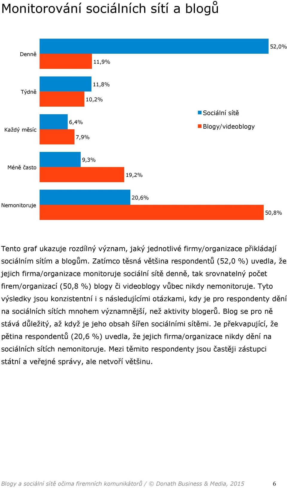 Zatímco těsná většina respondentů (52,0 %) uvedla, že jejich firma/organizace monitoruje sociální sítě denně, tak srovnatelný počet firem/organizací (50,8 %) blogy či videoblogy vůbec nikdy