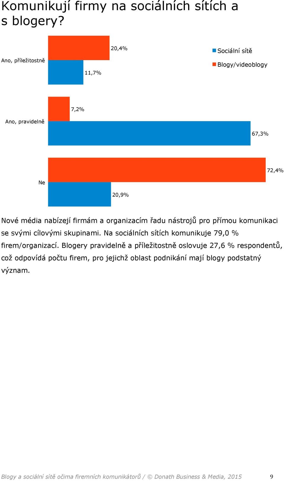 organizacím řadu nástrojů pro přímou komunikaci se svými cílovými skupinami. Na sociálních sítích komunikuje 79,0 % firem/organizací.