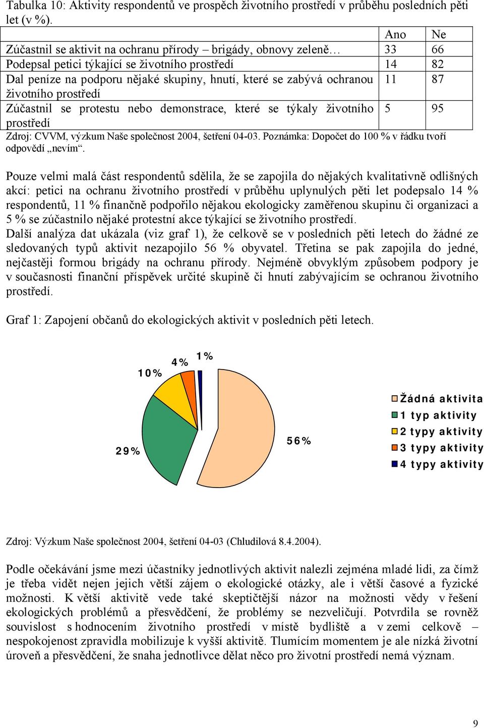 11 87 životního prostředí Zúčastnil se protestu nebo demonstrace, které se týkaly životního 5 95 prostředí Zdroj: CVVM, výzkum Naše společnost 2004, šetření 04-03.