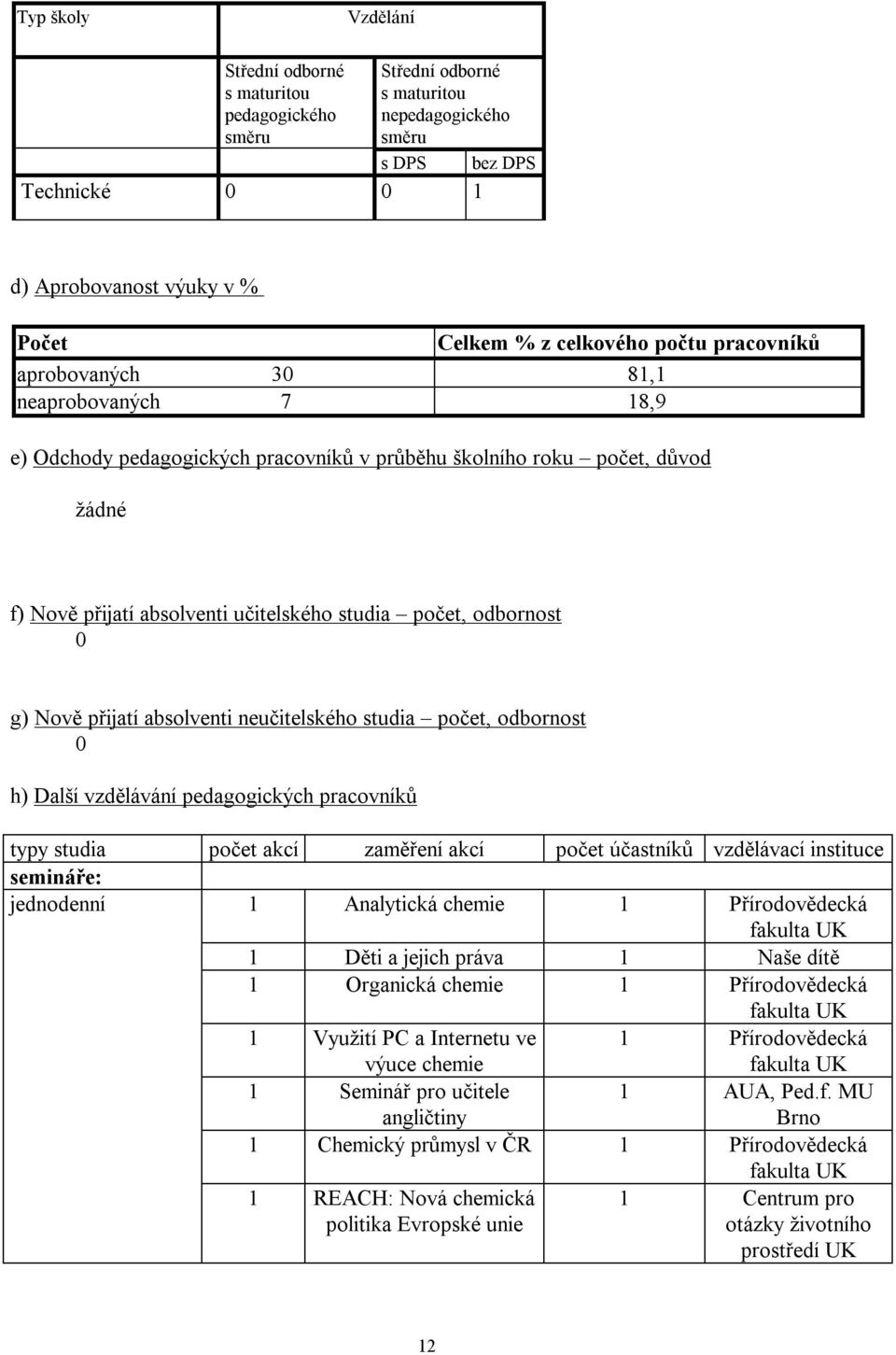 odbornost 0 g) Nově přijatí absolventi neučitelského studia počet, odbornost 0 h) Další vzdělávání pedagogických pracovníků typy studia počet akcí zaměření akcí počet účastníků vzdělávací instituce