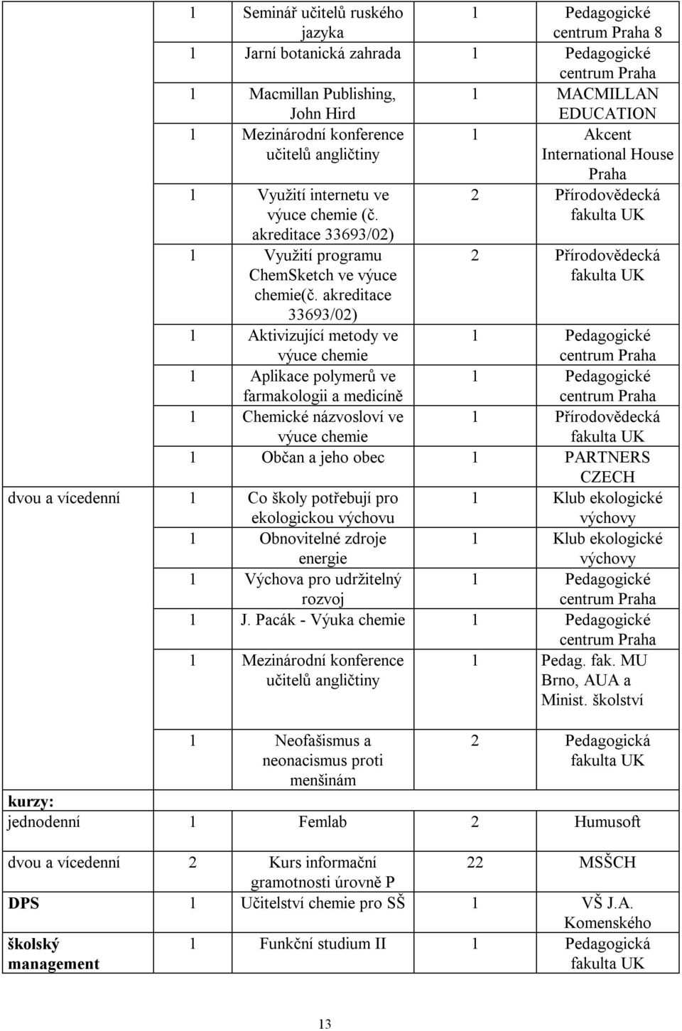 akreditace 33693/02) 1 Aktivizující metody ve výuce chemie 1 Aplikace polymerů ve farmakologii a medicíně 1 Chemické názvosloví ve výuce chemie Praha 2 Přírodovědecká fakulta UK 2 Přírodovědecká