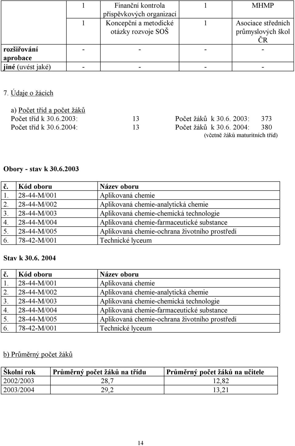 6.2003 č. Kód oboru Název oboru 1. 28-44-M/001 Aplikovaná chemie 2. 28-44-M/002 Aplikovaná chemie-analytická chemie 3. 28-44-M/003 Aplikovaná chemie-chemická technologie 4.