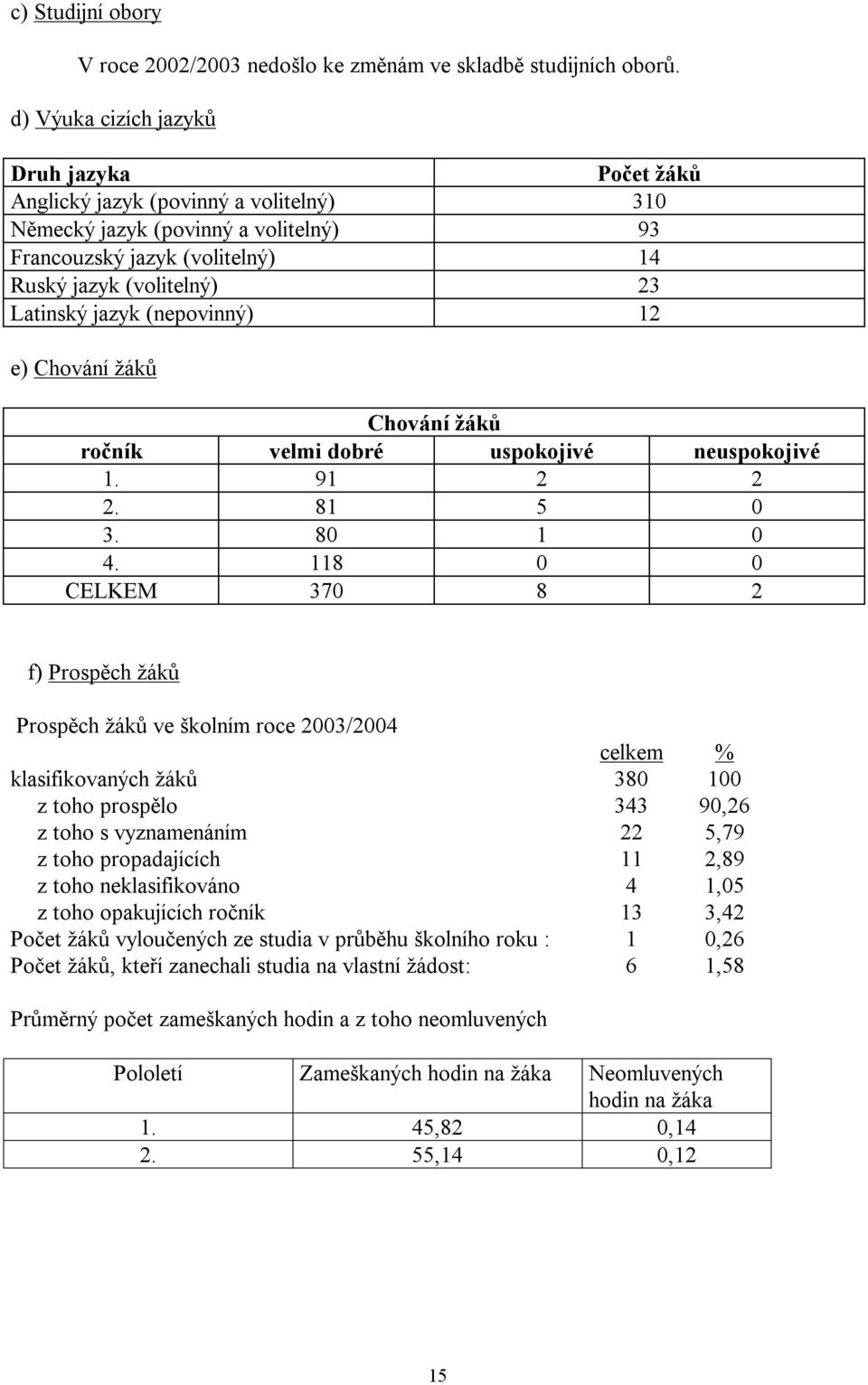 jazyk (nepovinný) 12 e) Chování žáků Chování žáků ročník velmi dobré uspokojivé neuspokojivé 1. 91 2 2 2. 81 5 0 3. 80 1 0 4.