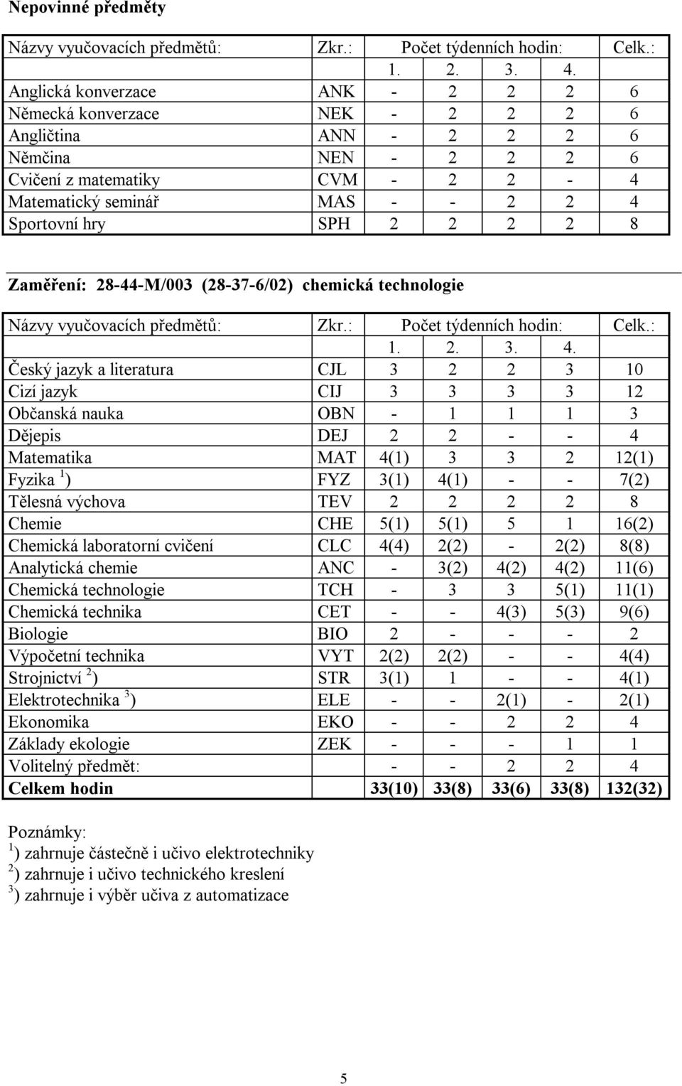 4 Matematika MAT 4(1) 3 3 2 12(1) Fyzika 1 ) FYZ 3(1) 4(1) - - 7(2) Tělesná výchova TEV 2 2 2 2 8 Chemie CHE 5(1) 5(1) 5 1 16(2) Chemická laboratorní cvičení CLC 4(4) 2(2) - 2(2) 8(8) Analytická