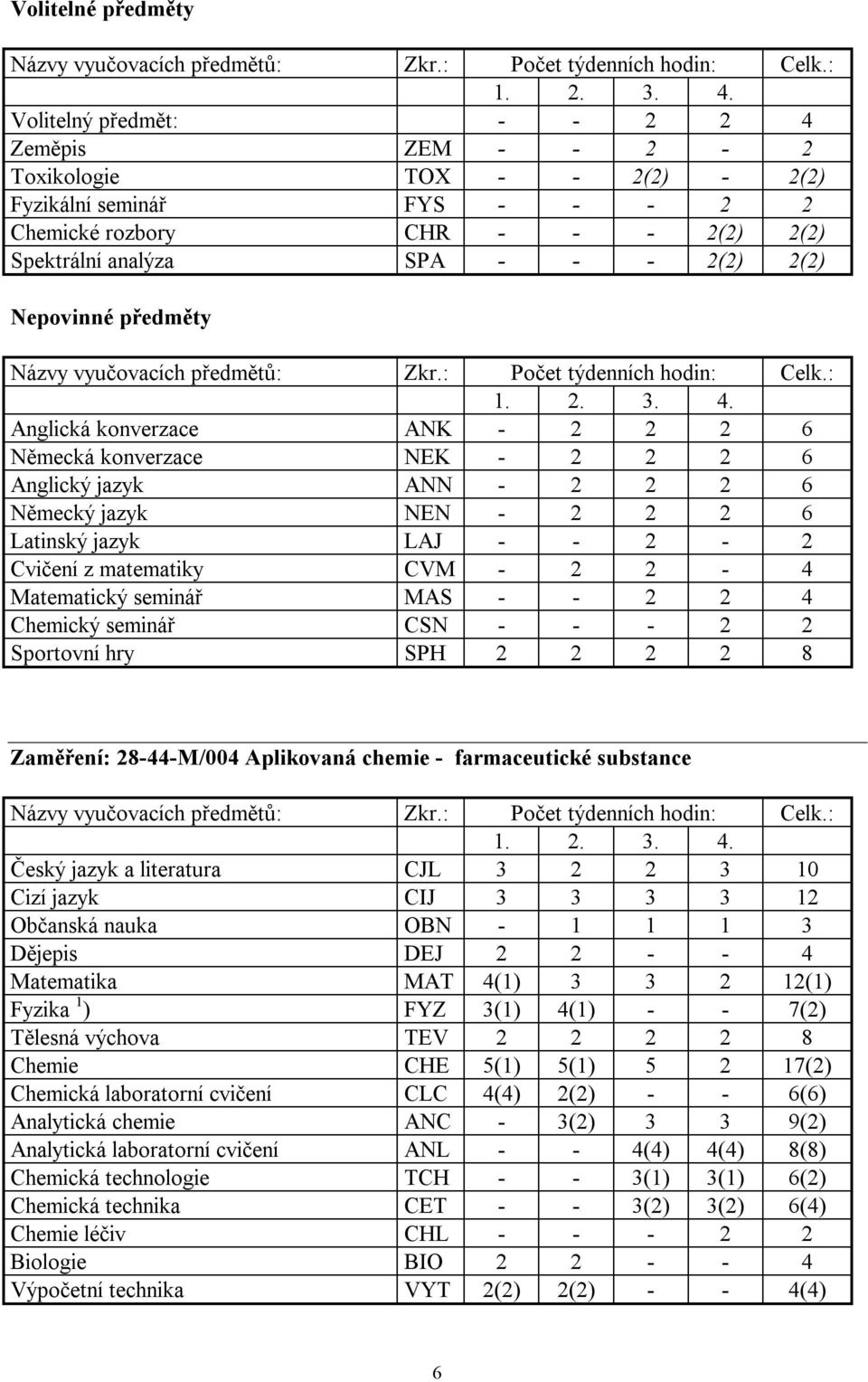 matematiky CVM - 2 2-4 Matematický seminář MAS - - 2 2 4 Chemický seminář CSN - - - 2 2 Sportovní hry SPH 2 2 2 2 8 Zaměření: 28-44-M/004 Aplikovaná chemie - farmaceutické substance Český jazyk a