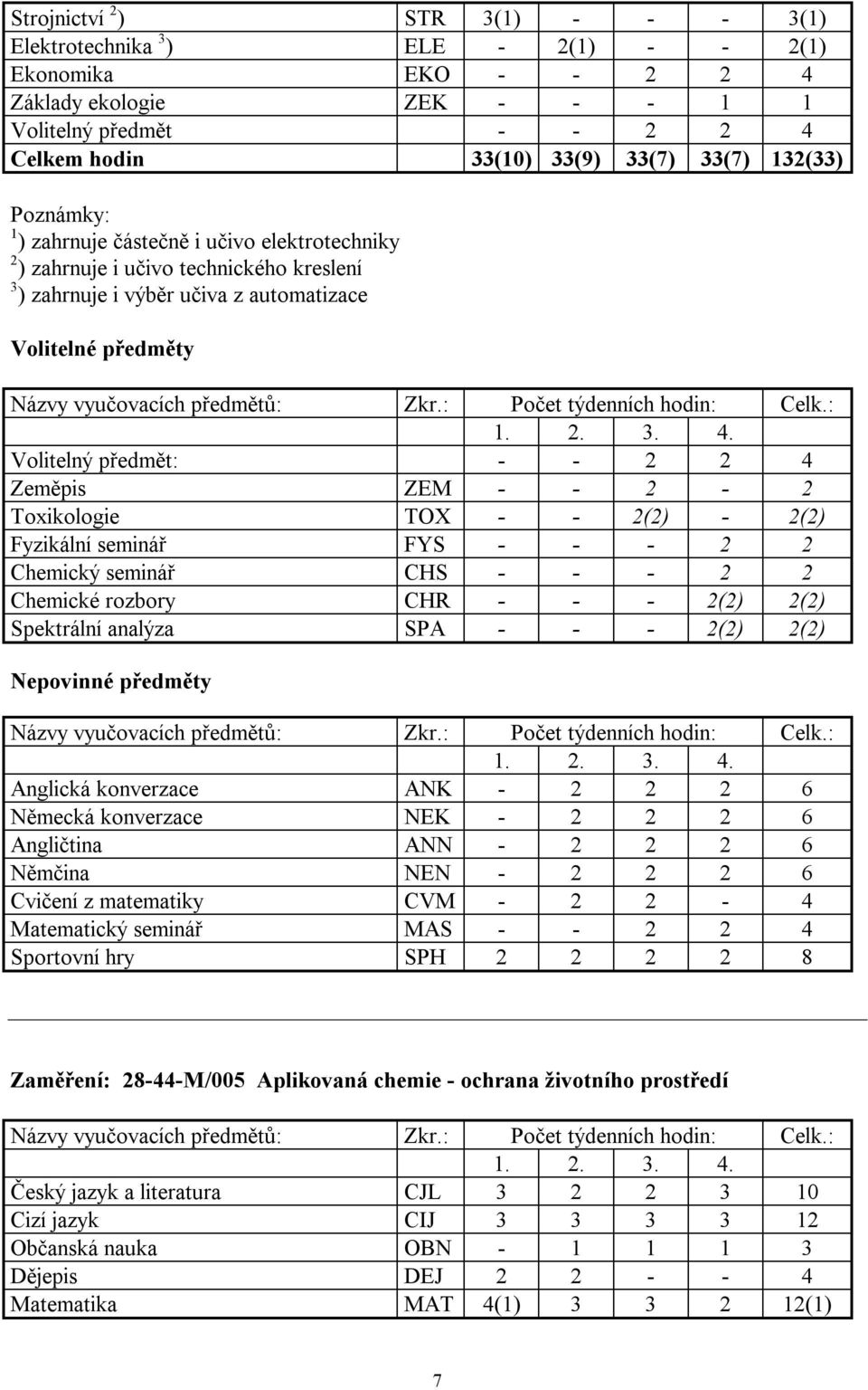 Zeměpis ZEM - - 2-2 Toxikologie TOX - - 2(2) - 2(2) Fyzikální seminář FYS - - - 2 2 Chemický seminář CHS - - - 2 2 Chemické rozbory CHR - - - 2(2) 2(2) Spektrální analýza SPA - - - 2(2) 2(2)