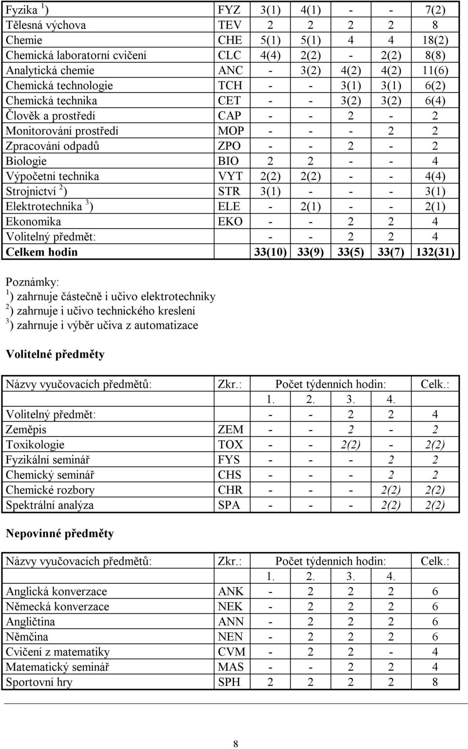 - - 4 Výpočetní technika VYT 2(2) 2(2) - - 4(4) Strojnictví 2 ) STR 3(1) - - - 3(1) Elektrotechnika 3 ) ELE - 2(1) - - 2(1) Ekonomika EKO - - 2 2 4 Volitelný předmět: - - 2 2 4 Celkem hodin 33(10)