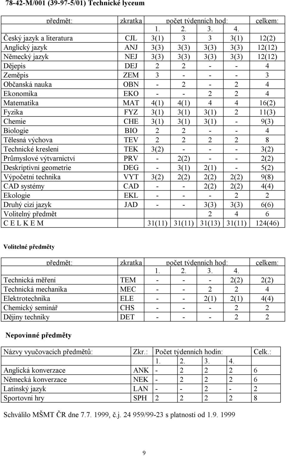 Chemie CHE 3(1) 3(1) 3(1) - 9(3) Biologie BIO 2 2 - - 4 Tělesná výchova TEV 2 2 2 2 8 Technické kreslení TEK 3(2) - - - 3(2) Průmyslové výtvarnictví PRV - 2(2) - - 2(2) Deskriptivní geometrie DEG -