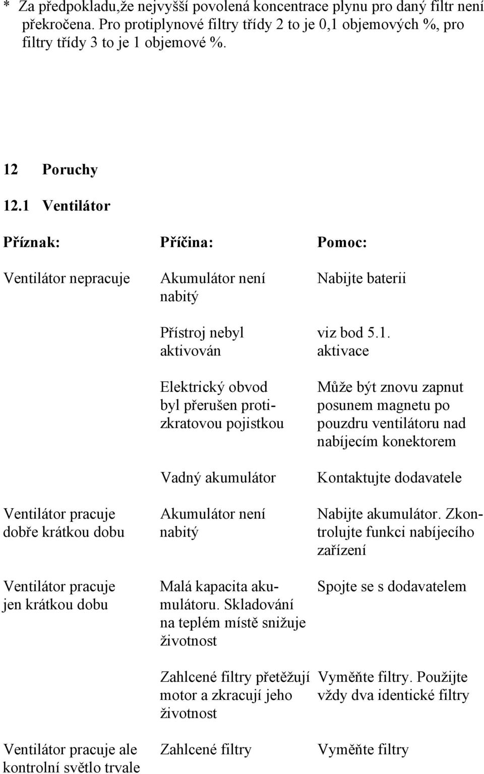 Vadný akumulátor Může být znovu zapnut posunem magnetu po pouzdru ventilátoru nad nabíjecím konektorem Kontaktujte dodavatele Ventilátor pracuje Akumulátor není Nabijte akumulátor.