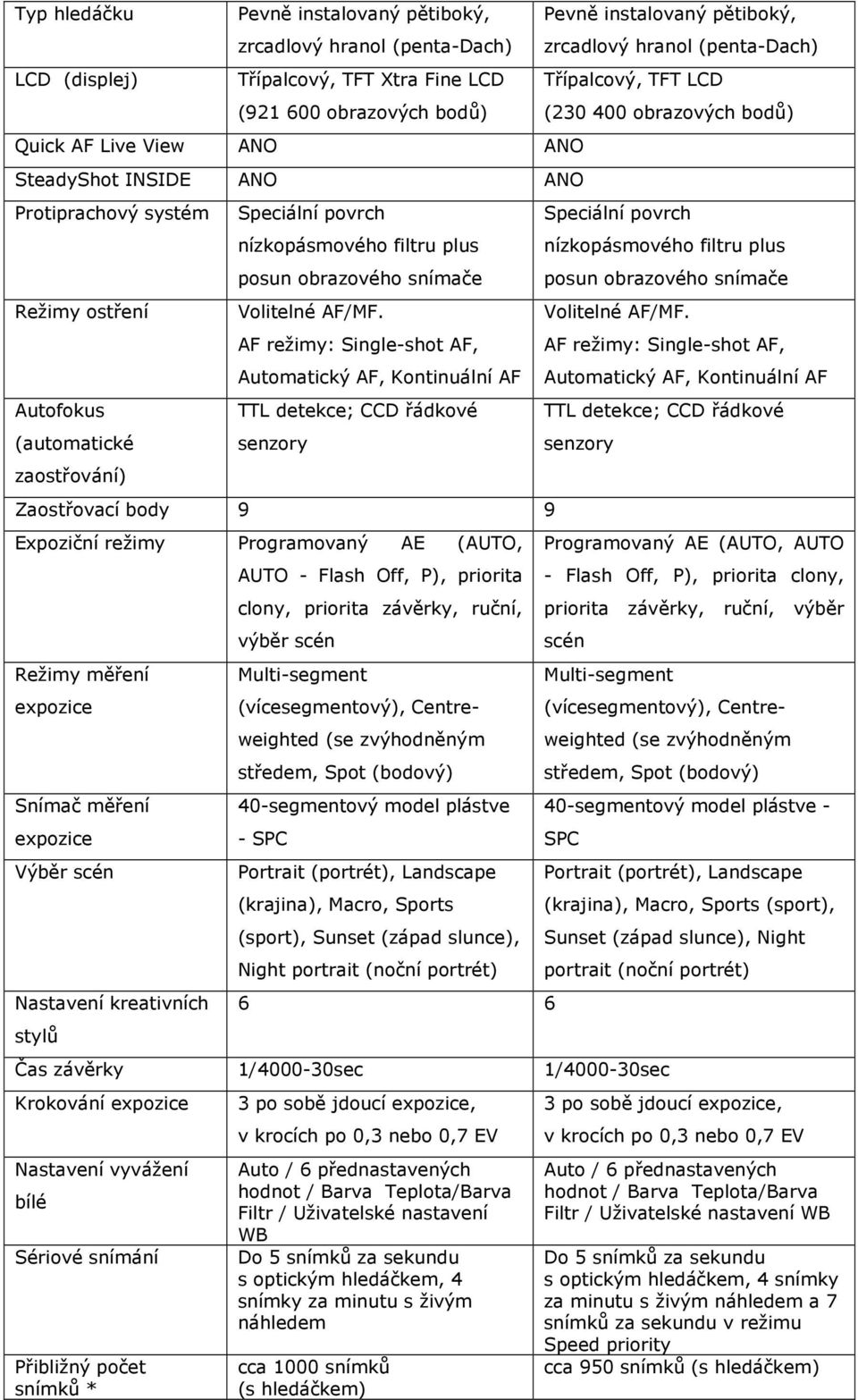 AF režimy: Single-shot AF, Automatický AF, Kontinuální AF TTL detekce; CCD řádkové senzory Zaostřovací body 9 9 Expoziční režimy Programovaný AE (AUTO, Režimy měření expozice Snímač měření expozice