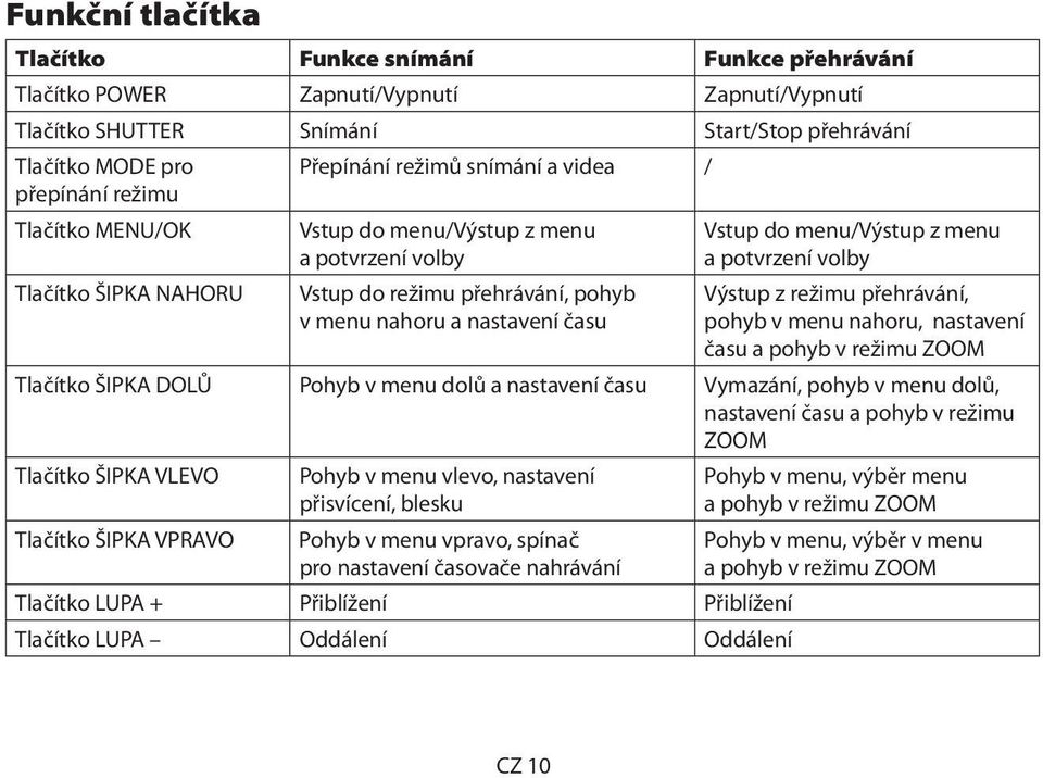 nahoru a nastavení času Výstup z režimu přehrávání, pohyb v menu nahoru, nastavení času a pohyb v režimu ZOOM Tlačítko ŠIPKA DOLŮ Pohyb v menu dolů a nastavení času Vymazání, pohyb v menu dolů,