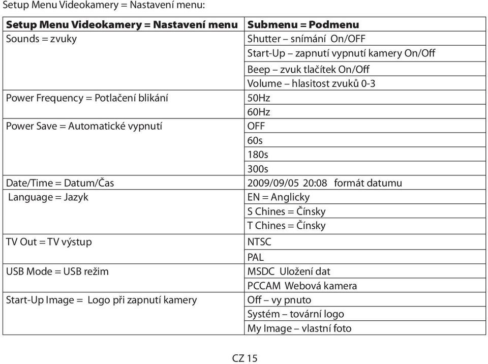 snímání On/OFF Start-Up zapnutí vypnutí kamery On/Off Beep zvuk tlačítek On/Off Volume hlasitost zvuků 0-3 50Hz 60Hz OFF 60s 180s 300s 2009/09/05 20:08 formát