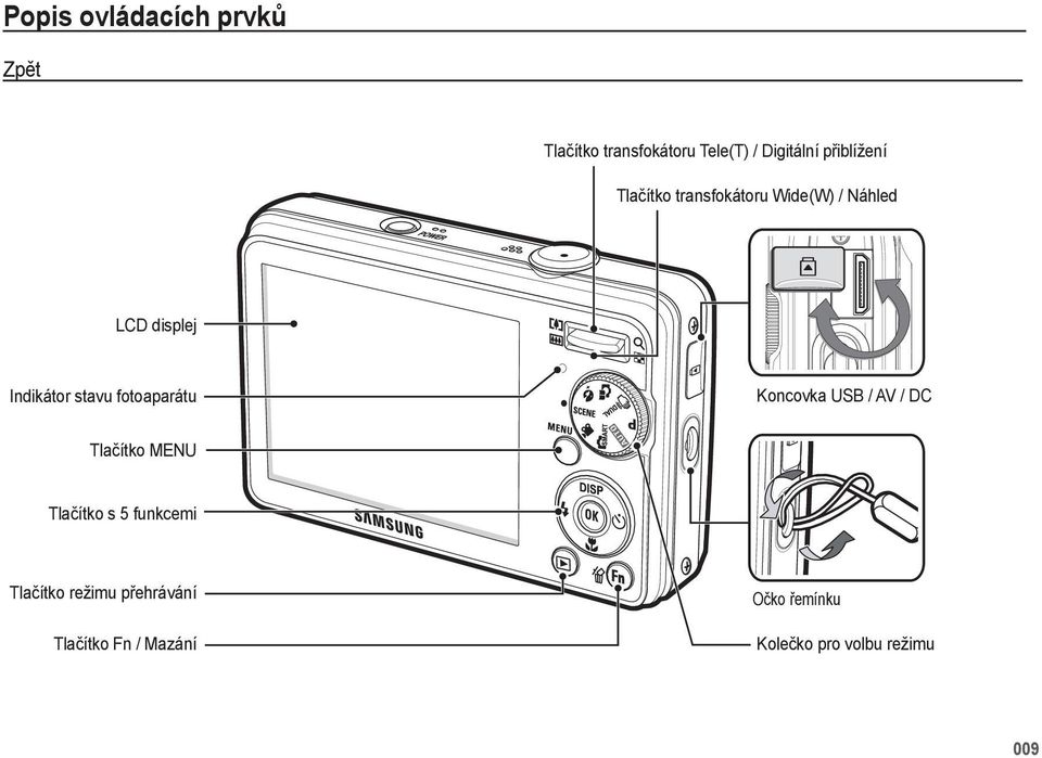 fotoaparátu Koncovka USB / AV / DC Tlačítko MENU Tlačítko s 5 funkcemi