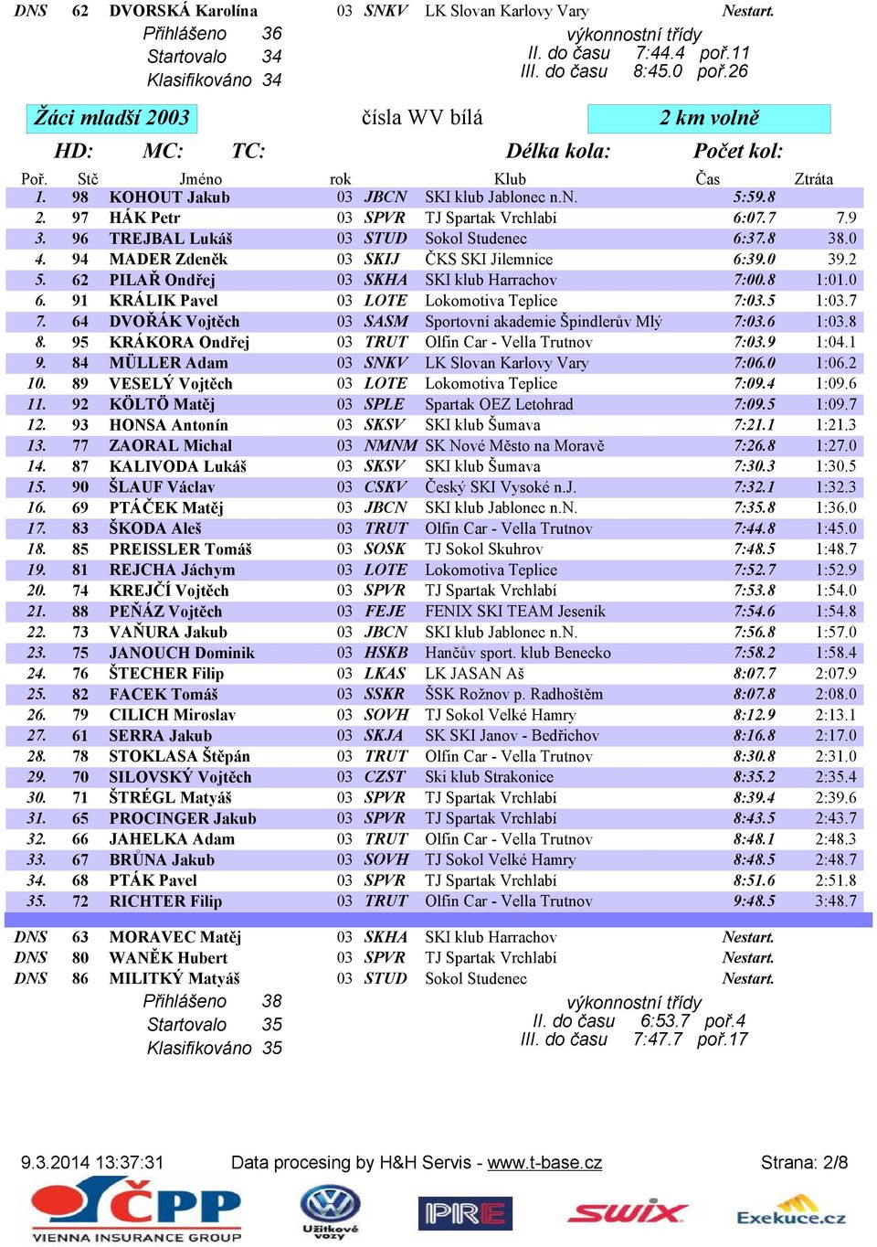 94 MADER Zdeněk 03 SKIJ ČKS SKI Jilemnice 6:39.0 39.2 5. 62 PILAŘ Ondřej 03 SKHA SKI klub Harrachov 7:00.8 1:01.0 6. 91 KRÁLIK Pavel 03 LOTE Lokomotiva Teplice 7:03.5 1:03.7 7.