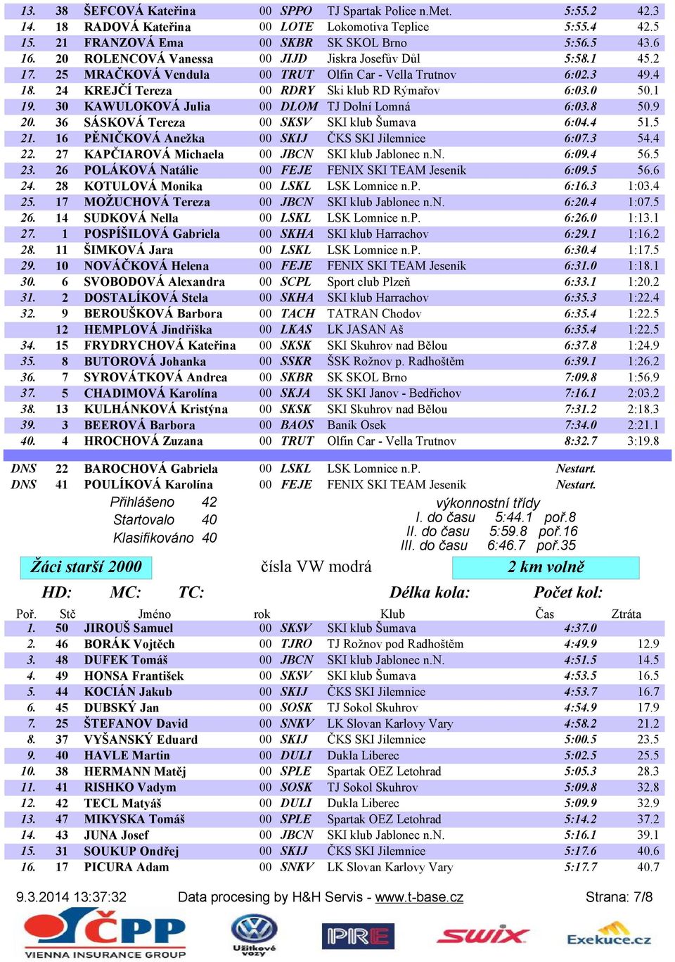 30 KAWULOKOVÁ Julia 00 DLOM TJ Dolní Lomná 6:03.8 50.9 20. 36 SÁSKOVÁ Tereza 00 SKSV SKI klub Šumava 6:04.4 51.5 21. 16 PĚNIČKOVÁ Anežka 00 SKIJ ČKS SKI Jilemnice 6:07.3 54.4 22.