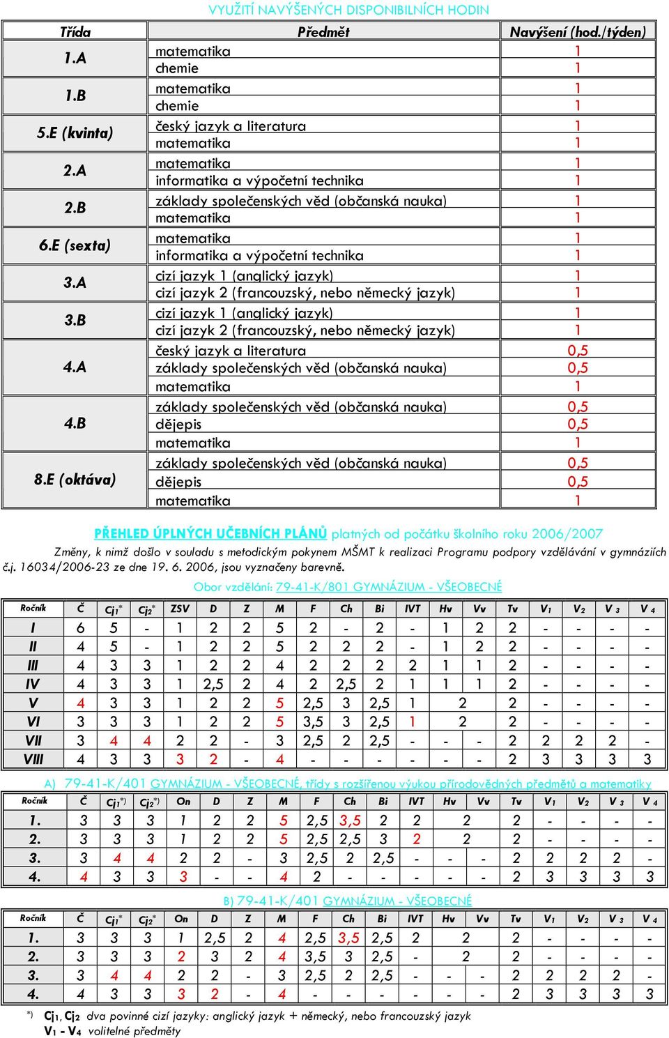 A cizí jazyk 1 (anglický jazyk) 1 cizí jazyk 2 (francouzský, nebo německý jazyk) 1 3.B cizí jazyk 1 (anglický jazyk) 1 cizí jazyk 2 (francouzský, nebo německý jazyk) 1 4.