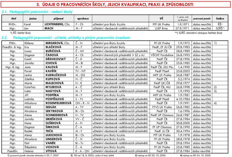 Jan MACH M - F učitelství všeobecně vzdělávacích předmětů UJEP Brno 27.9.1971 doba neurčitá SZŘŠ **) *) ŘŠ: ředitel školy **) SZŘŠ: statutární zástupce ředitele školy 3.2. Pedagogičtí pracovníci - učitelé, učitelky s plným pracovním úvazkem PhDr.